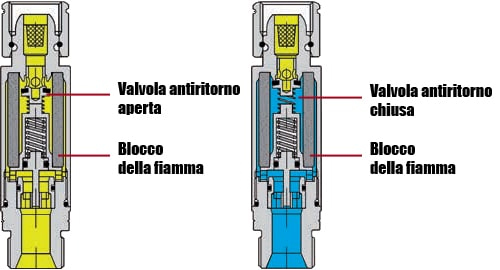 schema funzione valvole anti ritorno di fiamma Harris