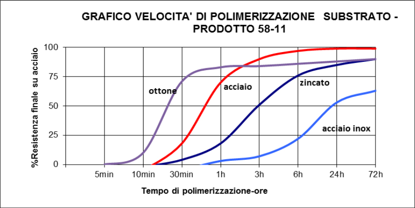 grafico polimerizzazione sigillante Loxeal 58-11