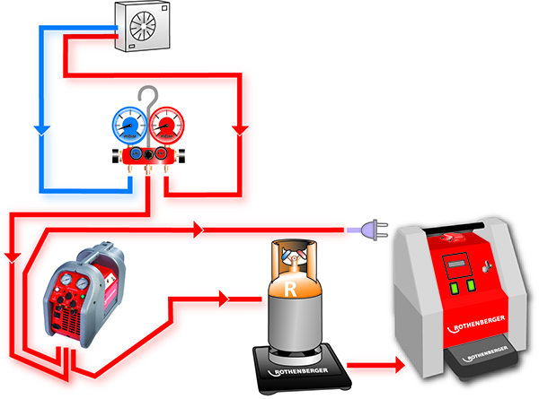 schema utilizzo impianto Roklima Multi 4F Rothenberger