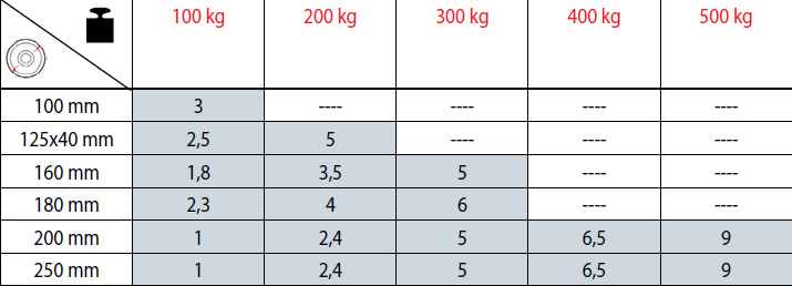 Tabella forza trazione Ruote SIGMA ELASTIC