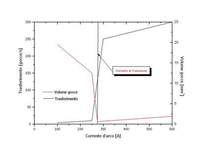 Corrente e tensione d'arco nel corso del trasferimento del metallo per corto circuito